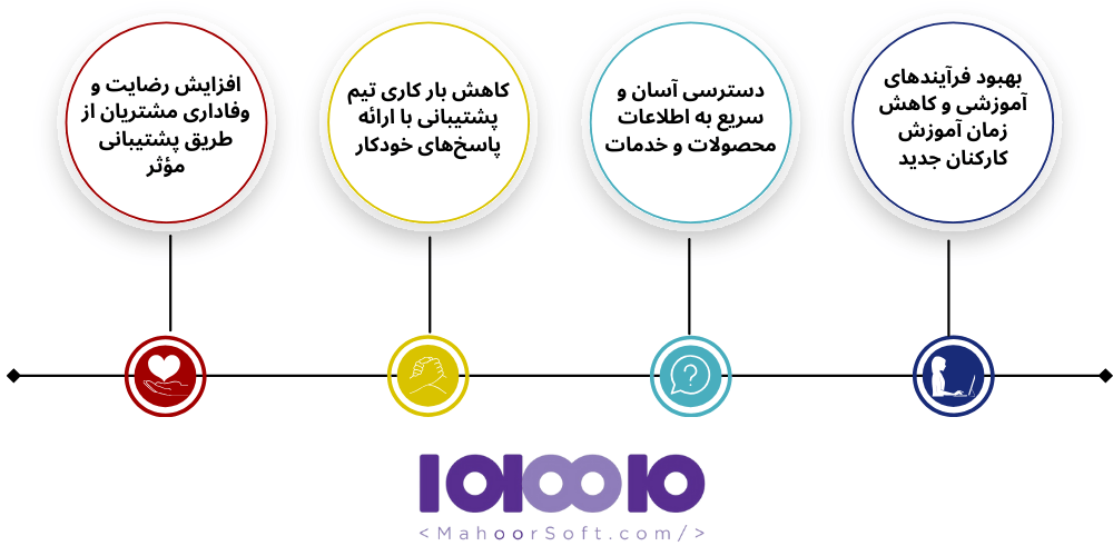 مزایای پایگاه دانش
